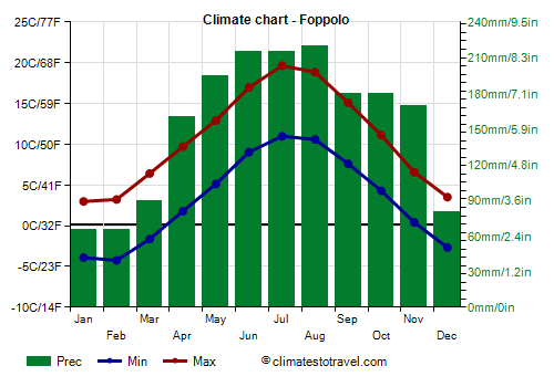 Climate chart - Foppolo (Lombardy)