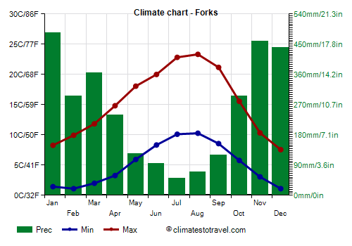 Climate chart - Forks