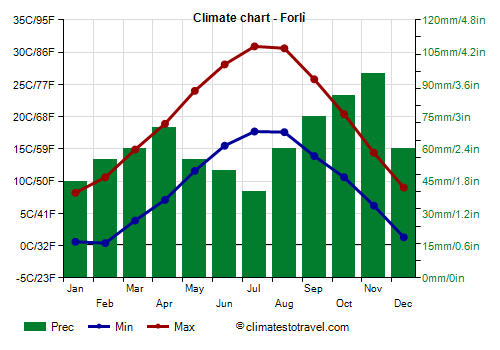 Climate chart - Forlì (Emilia Romagna)