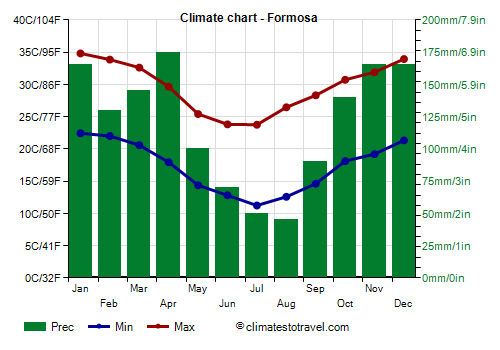 Climate chart - Formosa (Argentina)
