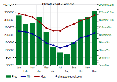 Climate chart - Formosa (Argentina)