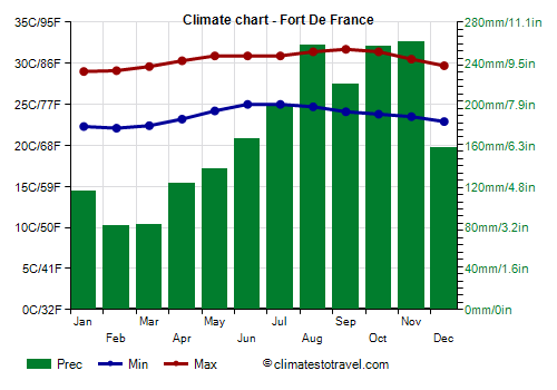 Climate chart - Fort-de-France