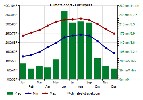 Climate chart - Fort Myers