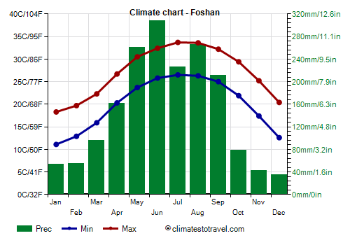 Climate chart - Foshan (Guangdong)