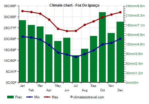 Climate chart - Foz Do Iguaçu (Paraná)