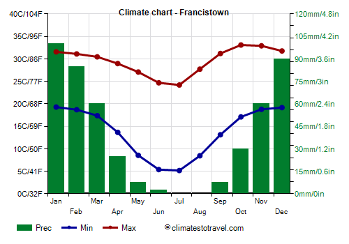 Climate chart - Francistown (Botswana)