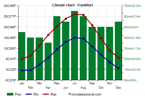 Climate chart - Frankfurt (Germany)