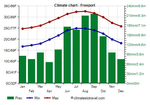 Climate chart - Freeport