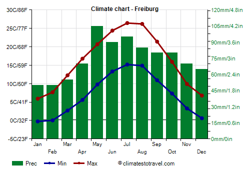 Climate chart - Freiburg (Germany)