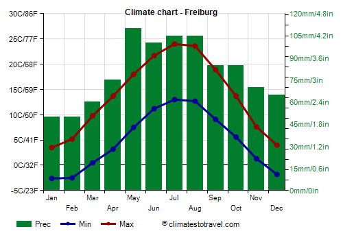 Climate chart - Freiburg (Switzerland)