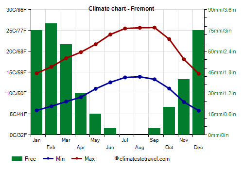 Climate chart - Fremont (California)
