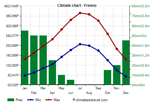 Climate chart - Fresno