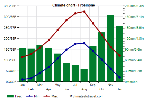 Climate chart - Frosinone (Lazio)