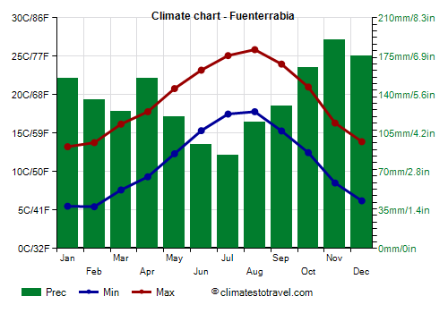 Climate chart - Fuenterrabia (Basque Country)