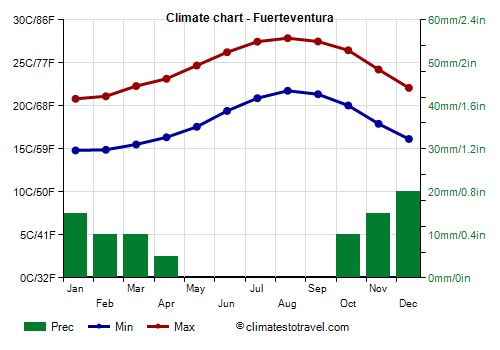 Climate chart - Fuerteventura (Canary Islands)