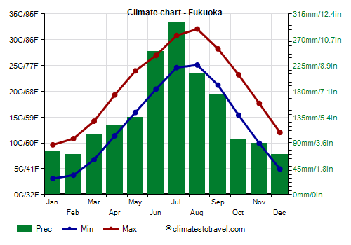 Climate chart - Fukuoka (Japan)