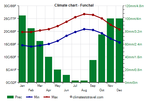 Climate chart - Funchal
