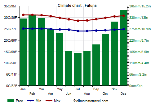 Climate chart - Futuna
