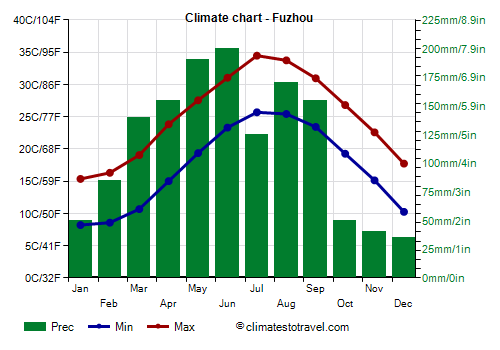 Climate chart - Fuzhou (Fujian)