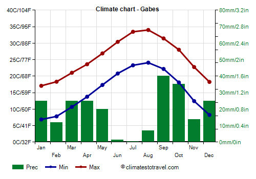 Climate chart - Gabes