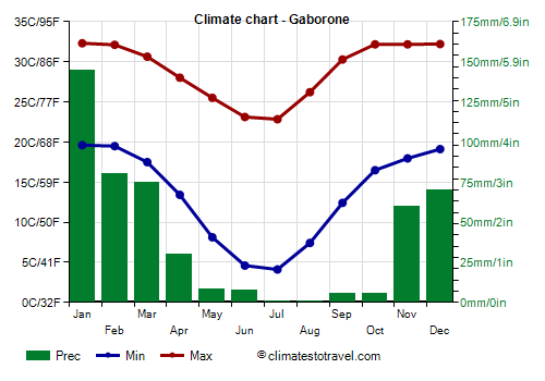 Climate chart - Gaborone (Botswana)