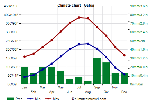 Climate chart - Gafsa
