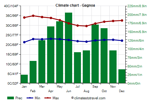 Climate chart - Gagnoa (Ivory Coast)