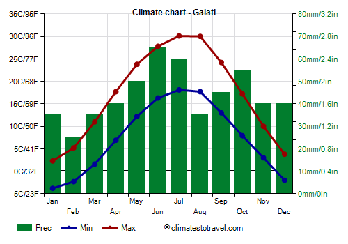 Climate chart - Galati (Romania)