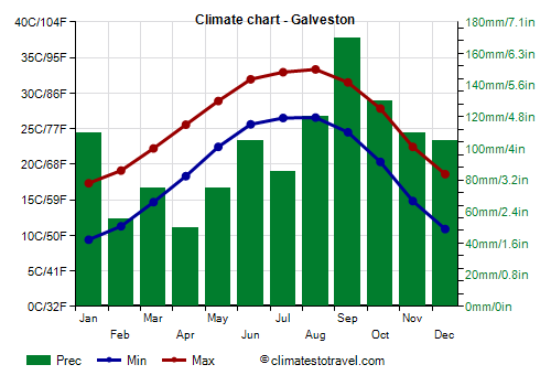 Climate chart - Galveston (Texas)
