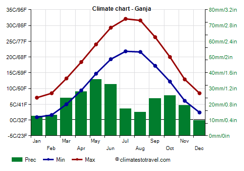 Climate chart - Ganja