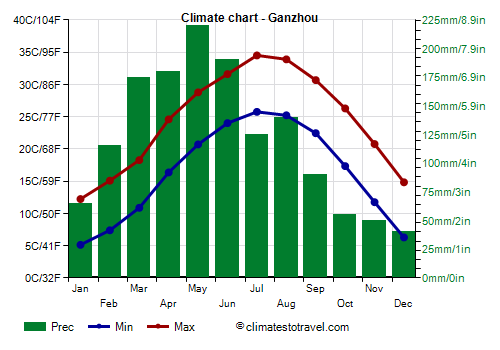 Climate chart - Ganzhou (Jiangxi)