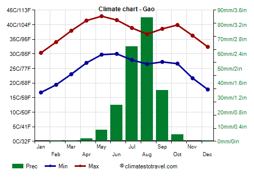 Climate chart - Gao (Mali)