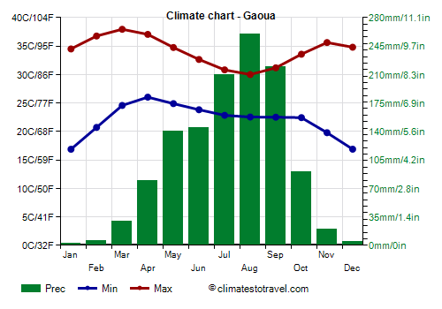 Climate chart - Gaoua (Burkina Faso)