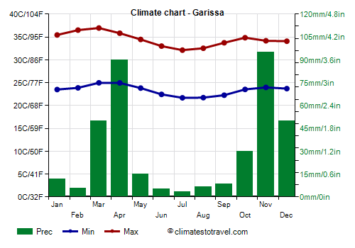 Climate chart - Garissa (Kenya)