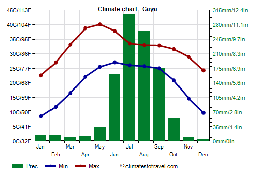 Climate chart - Gaya (Bihar)