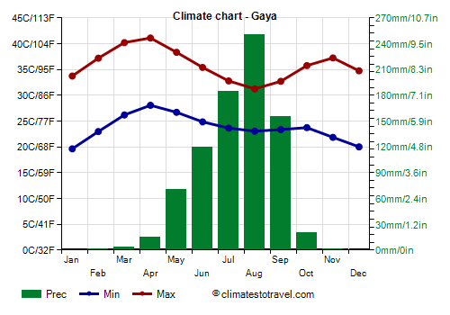 Climate chart - Gaya (Niger)