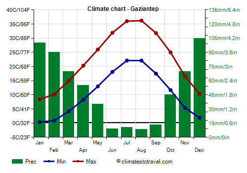 Climate chart - Gaziantep (Turkey)