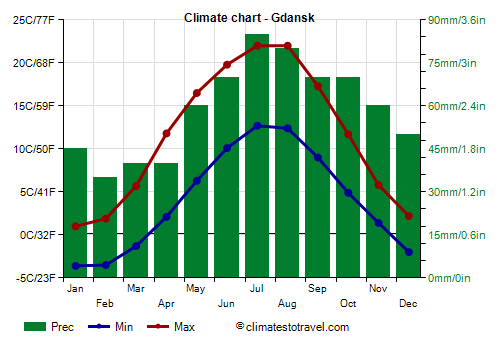 Climate chart - Gdansk (Poland)