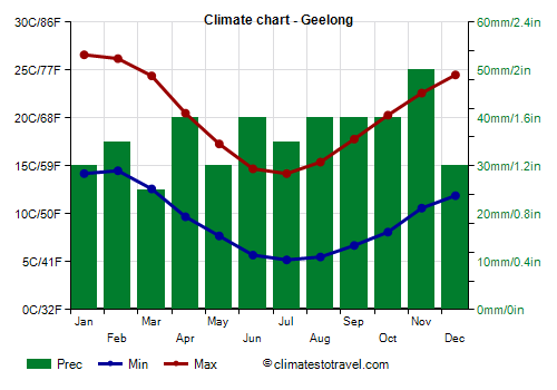 Climate chart - Geelong (Australia)