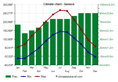 Climate chart - Geneva (Switzerland)