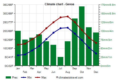 Climate chart - Genoa (Liguria)