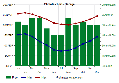 Climate chart - George