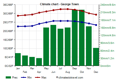 Climate chart - George Town