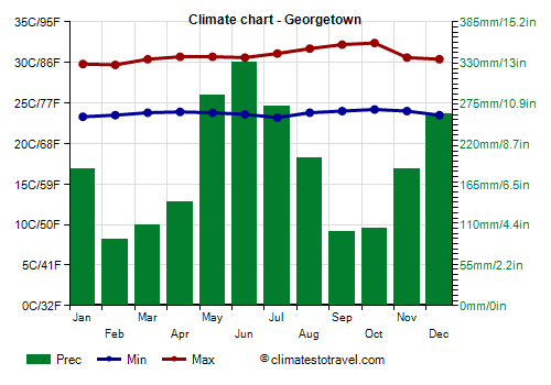 Climate chart - Georgetown