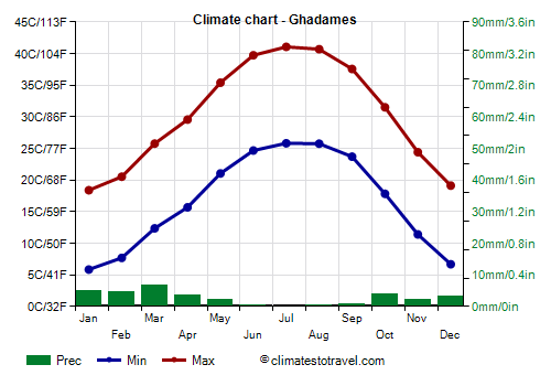 Climate chart - Ghadames (Libya)