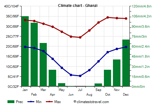Climate chart - Ghanzi