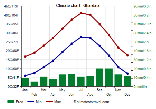 Climate chart - Ghardaia