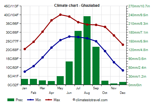Climate chart - Ghaziabad