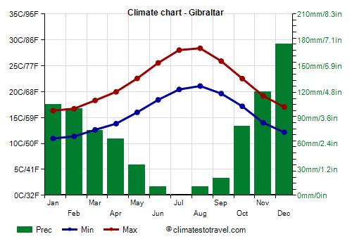 Climate chart - Gibraltar (United Kingdom)