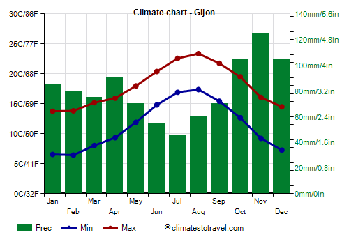 Climate chart - Gijon (Asturias)